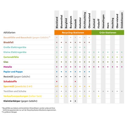 Auflistung der Annahme von Abfällen auf den verschiedenen Recycling-Stationen